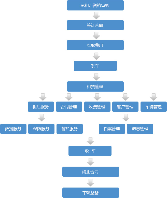 北京九龙伟业汽车租赁服务有限公司成立于2005年,至今已有12年了。她是由北京九龙伟业旅游服务有限公司出资,经经北京市工商局,交通管理局,运输管理局等相关部门批准成立的一家多元化的汽车租赁服务公司。 公司注册资本1000万元,总部坐落于朝阳区望京。 公司主要服务项目:为国内企事业单位、三资企业及成功人士提供中高档北京商务租车及旅游租车服务,同时承接接、送机,婚庆高端用车业务。 公司目前拥有大型豪华车辆五十余辆,百余部中小型高档商务车、轿车,在北京的客、货运市场上占有一定的位置,连续10年无乘运投诉,在业内